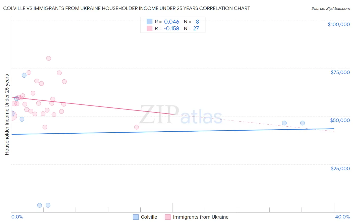 Colville vs Immigrants from Ukraine Householder Income Under 25 years