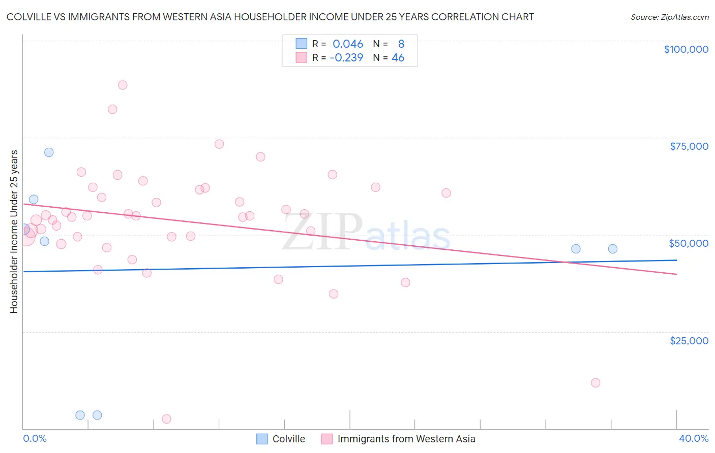 Colville vs Immigrants from Western Asia Householder Income Under 25 years