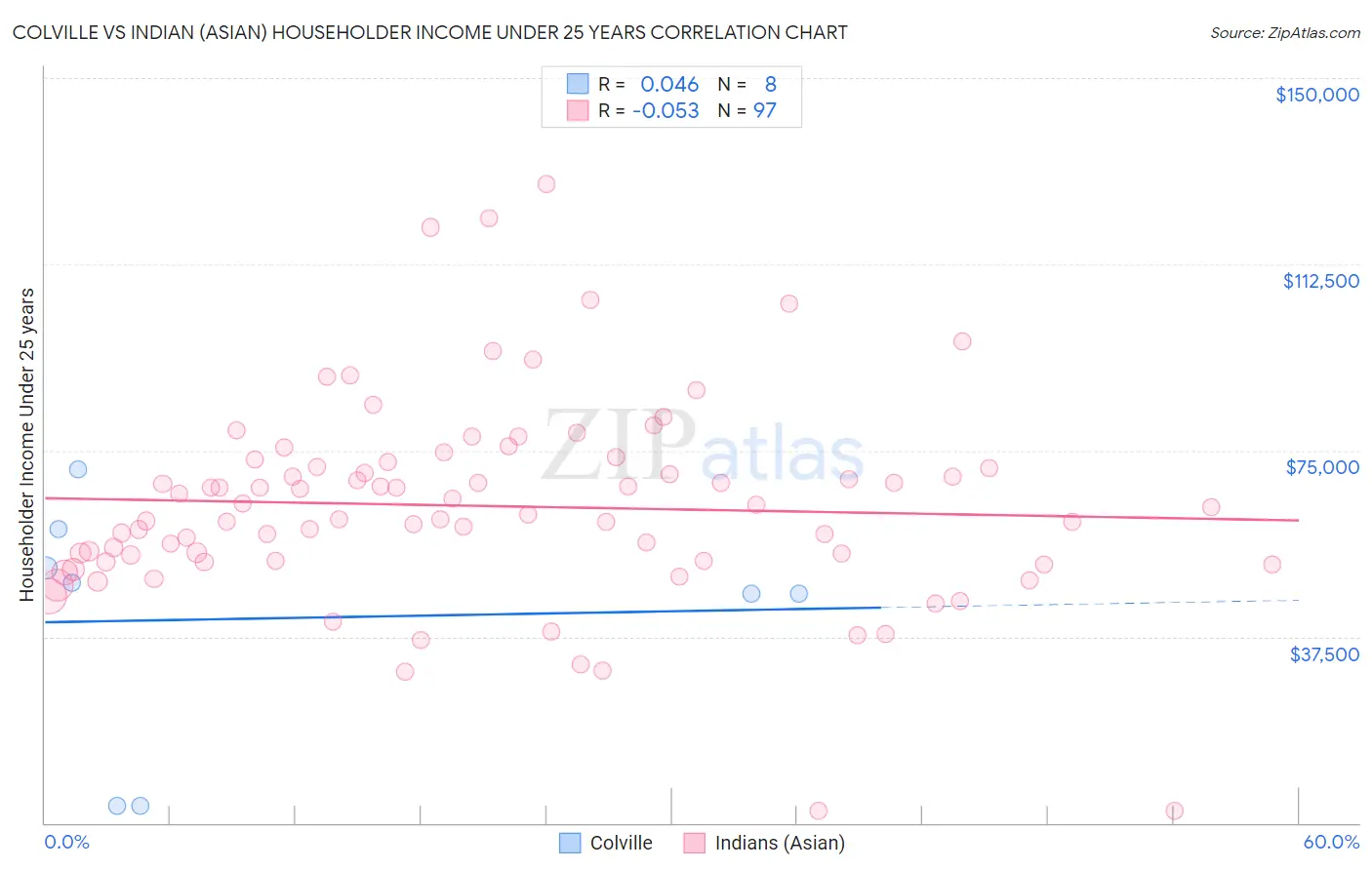 Colville vs Indian (Asian) Householder Income Under 25 years