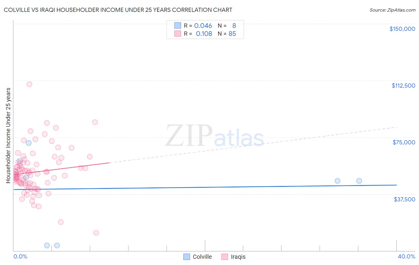 Colville vs Iraqi Householder Income Under 25 years