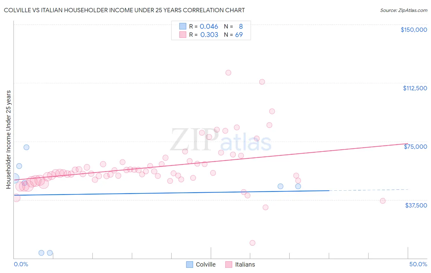 Colville vs Italian Householder Income Under 25 years