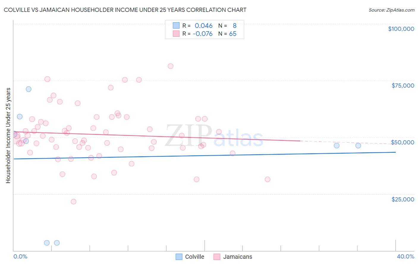 Colville vs Jamaican Householder Income Under 25 years