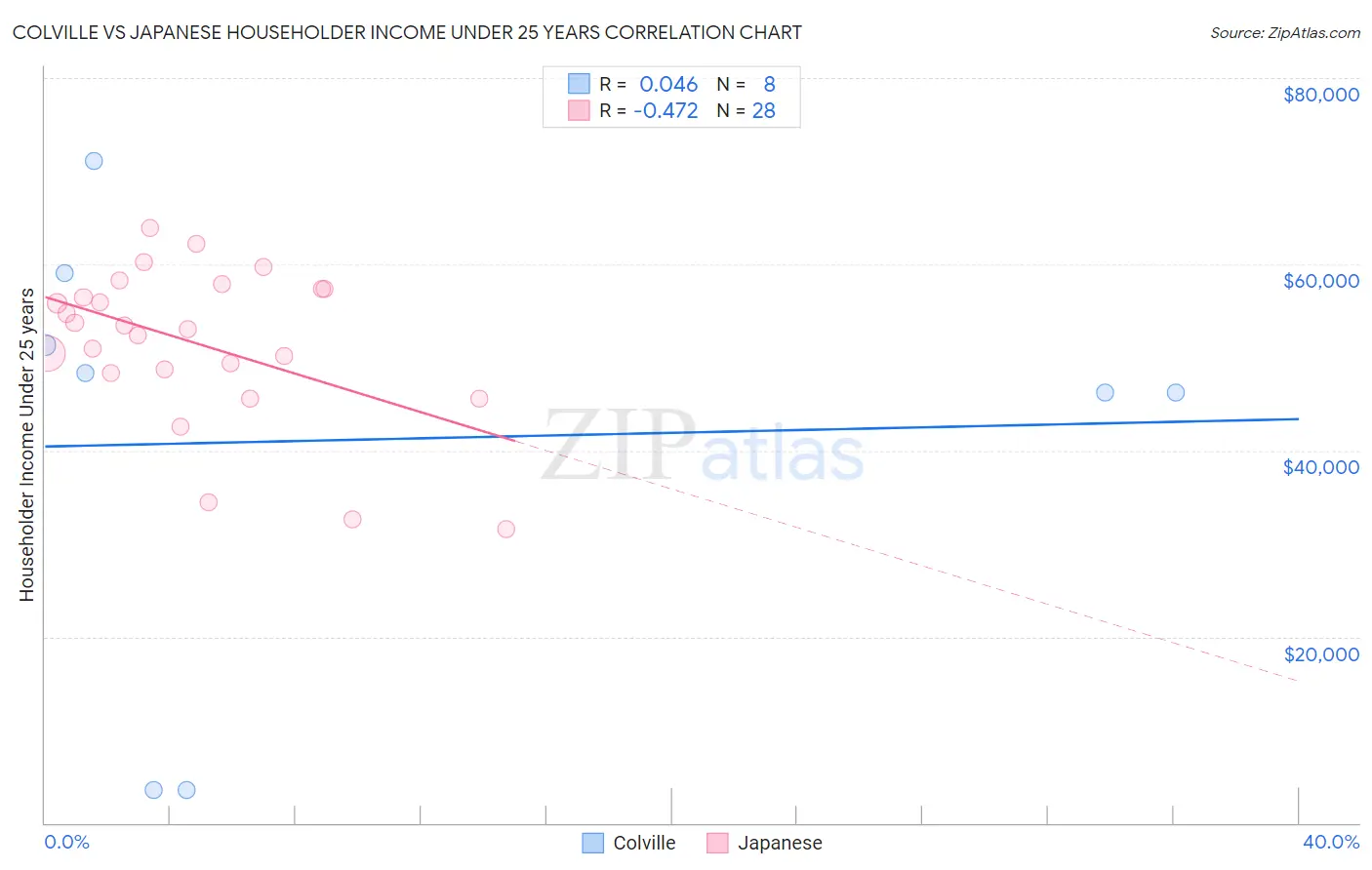 Colville vs Japanese Householder Income Under 25 years