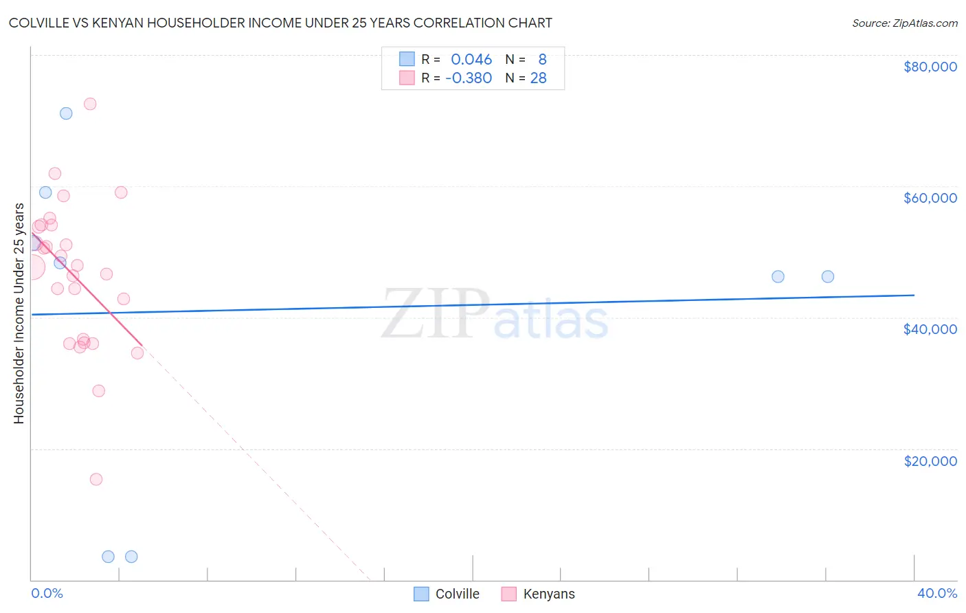 Colville vs Kenyan Householder Income Under 25 years