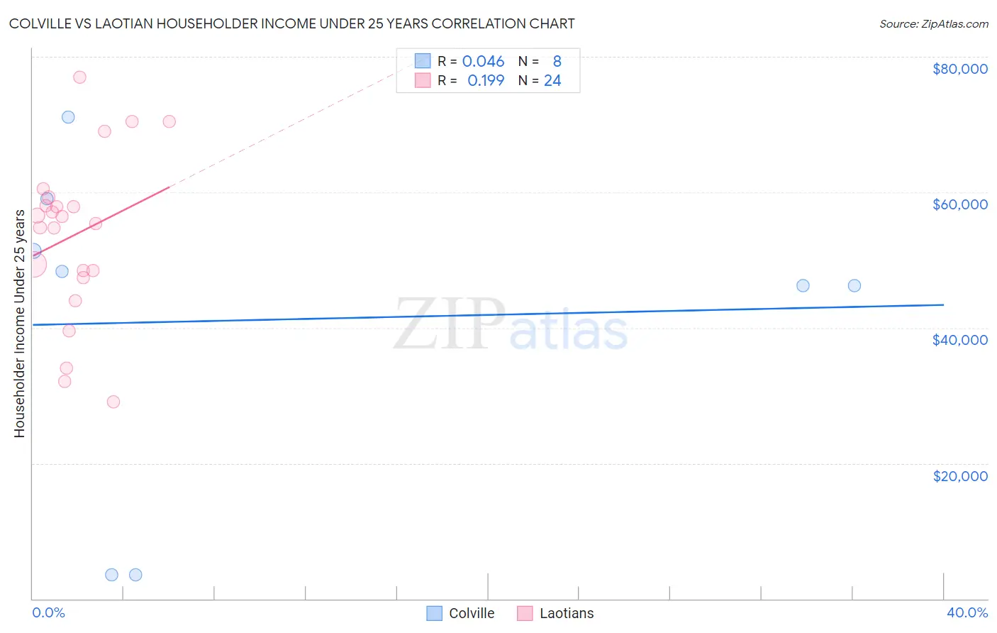 Colville vs Laotian Householder Income Under 25 years