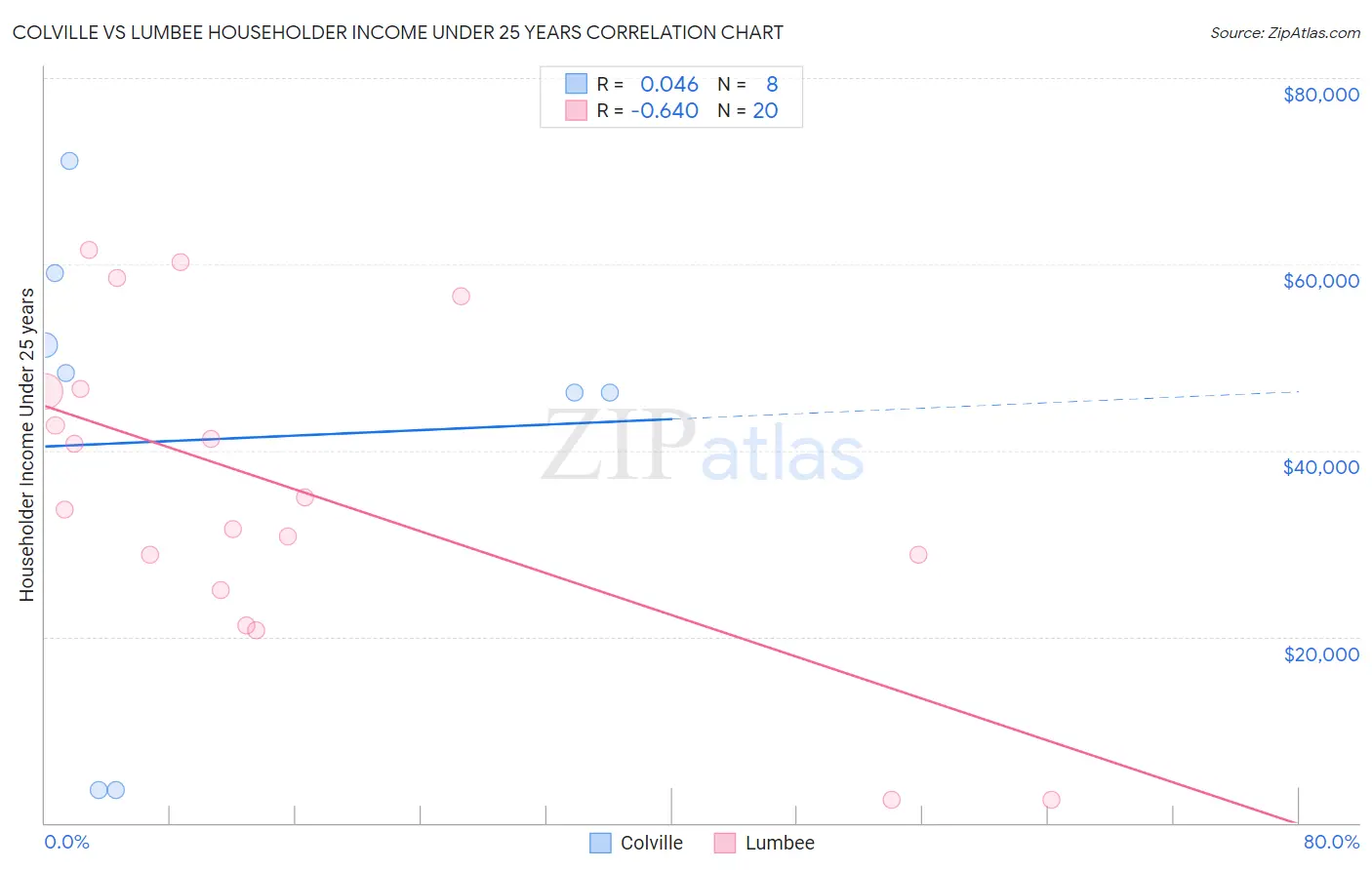 Colville vs Lumbee Householder Income Under 25 years