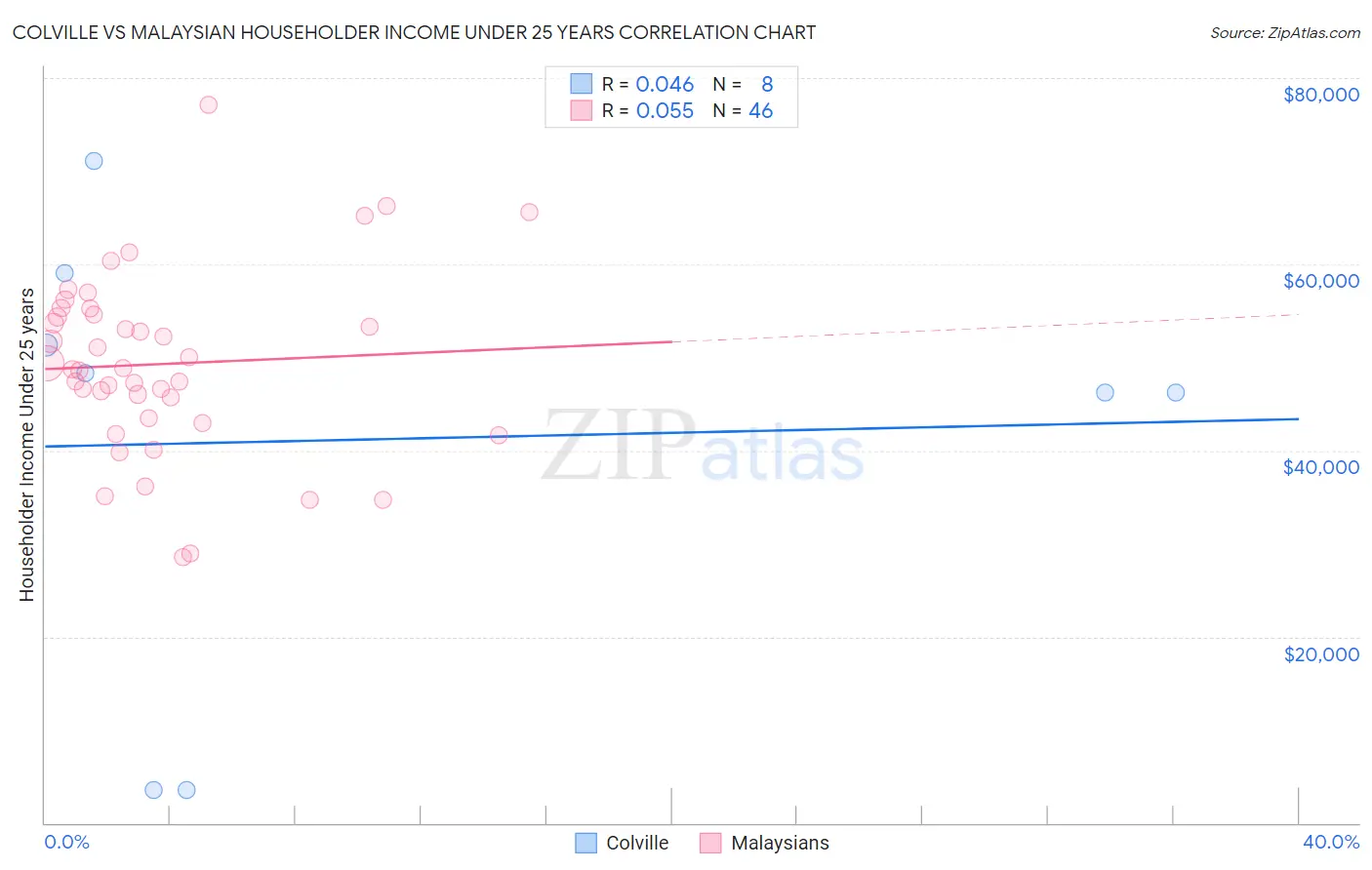 Colville vs Malaysian Householder Income Under 25 years