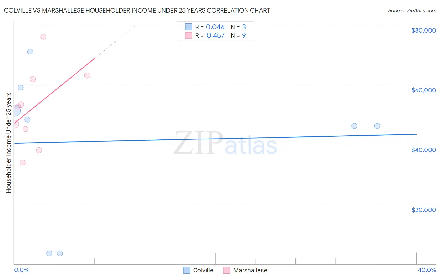 Colville vs Marshallese Householder Income Under 25 years