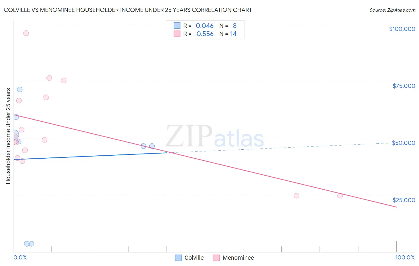 Colville vs Menominee Householder Income Under 25 years