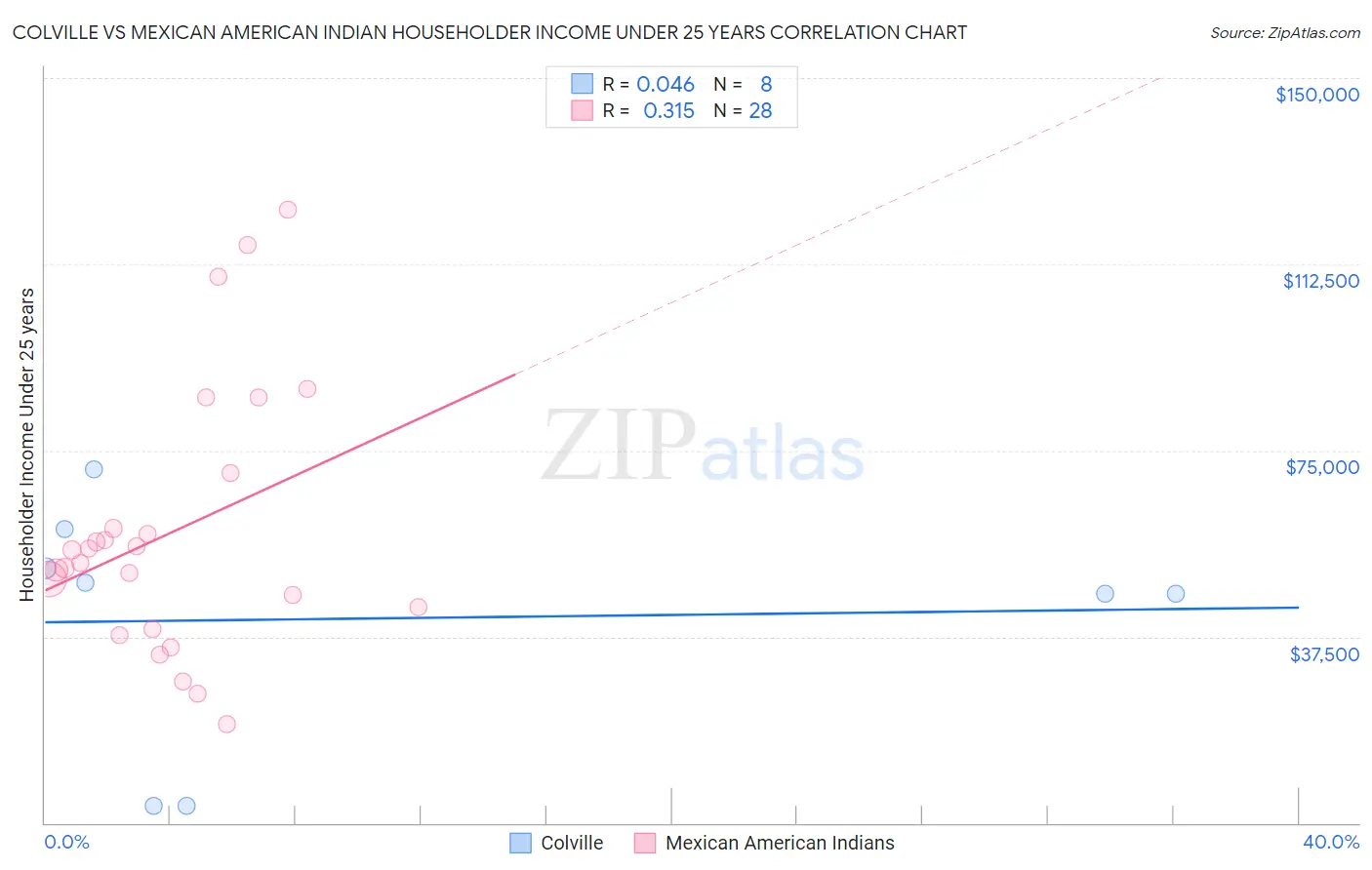 Colville vs Mexican American Indian Householder Income Under 25 years