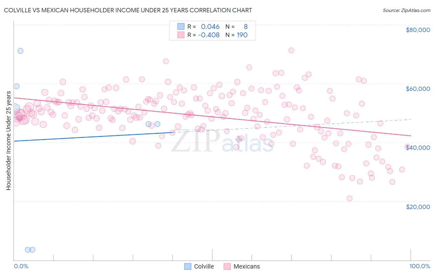 Colville vs Mexican Householder Income Under 25 years