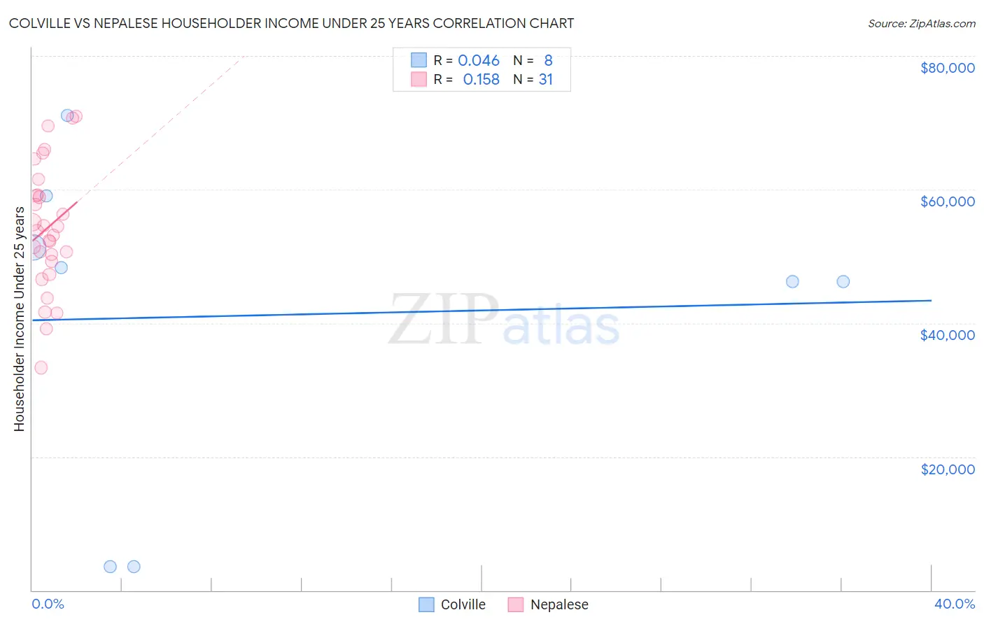 Colville vs Nepalese Householder Income Under 25 years
