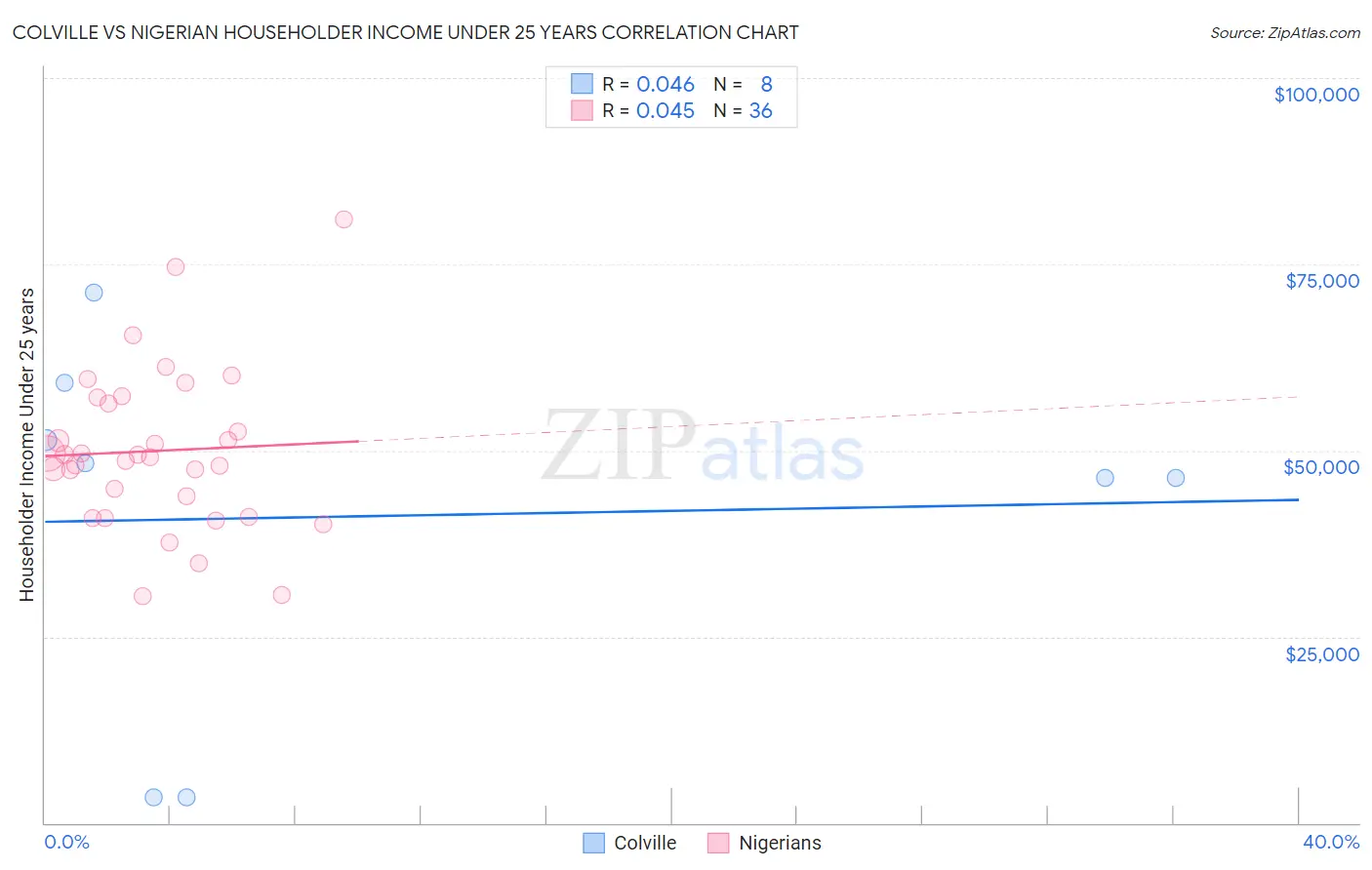 Colville vs Nigerian Householder Income Under 25 years