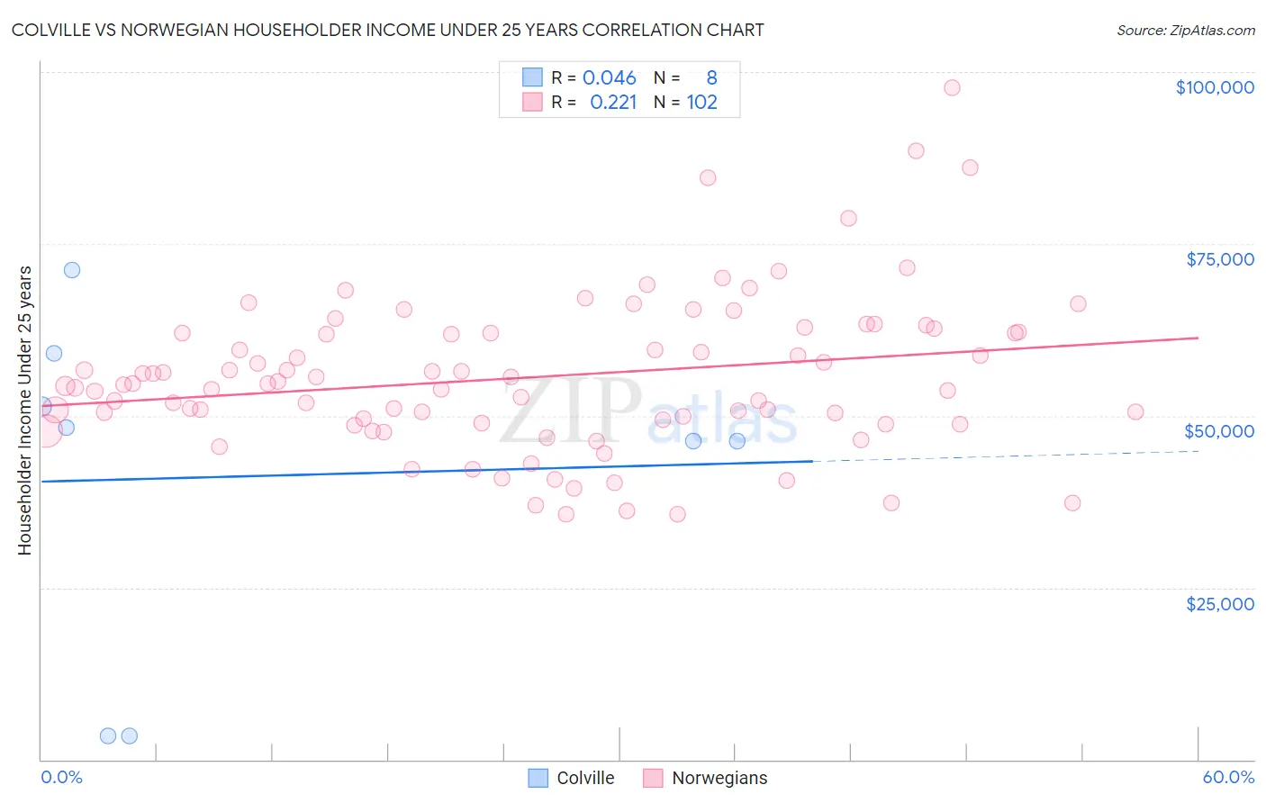 Colville vs Norwegian Householder Income Under 25 years