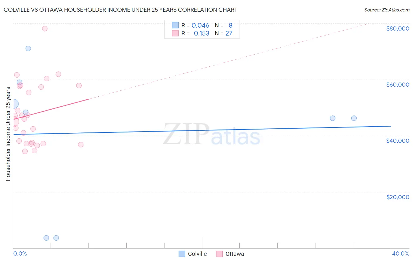 Colville vs Ottawa Householder Income Under 25 years