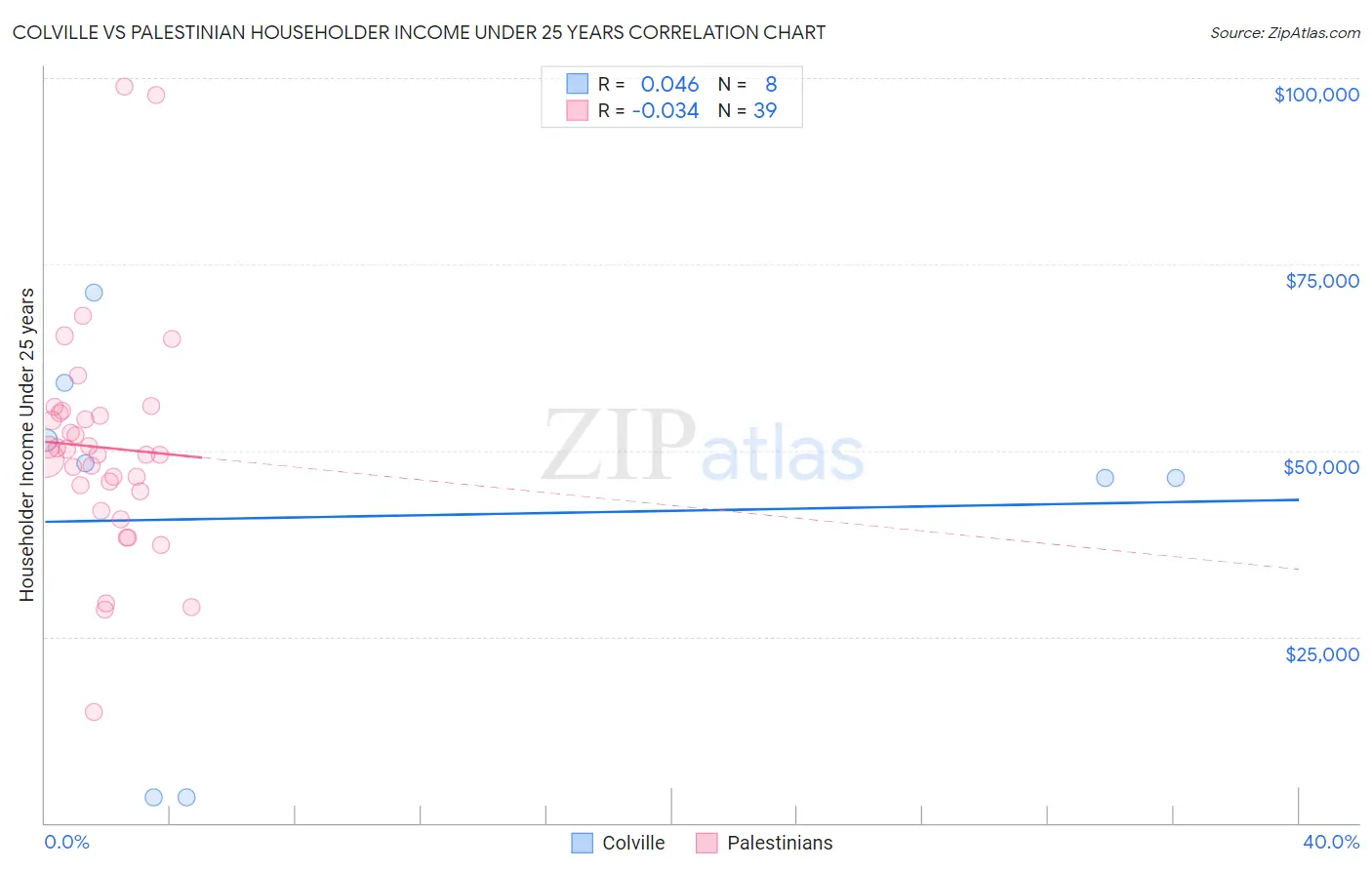 Colville vs Palestinian Householder Income Under 25 years