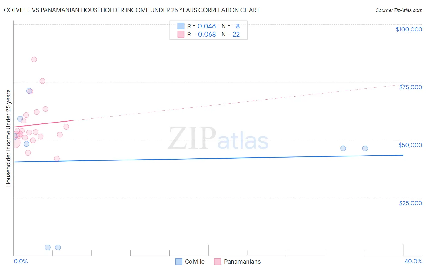 Colville vs Panamanian Householder Income Under 25 years