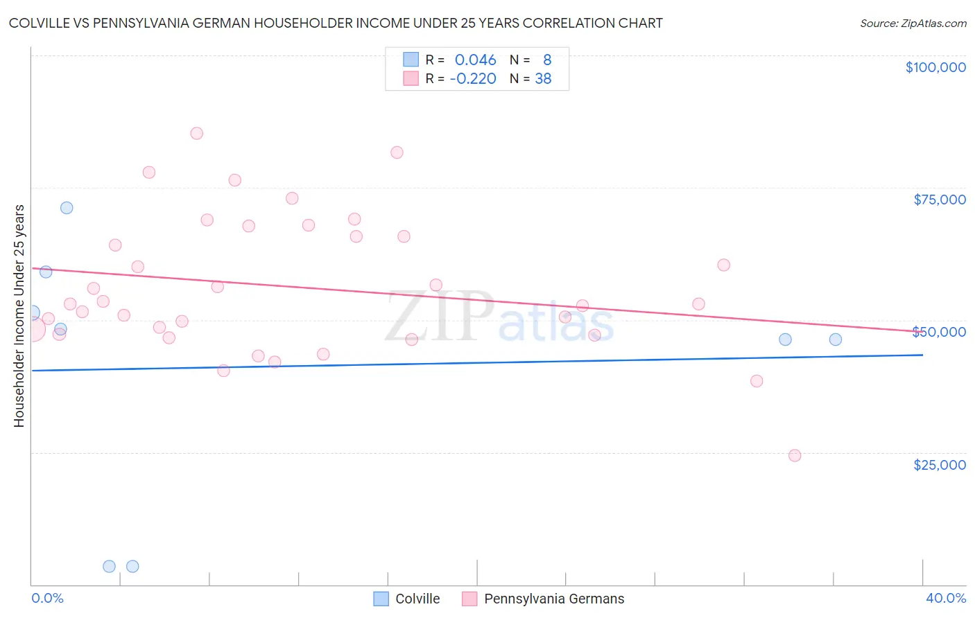 Colville vs Pennsylvania German Householder Income Under 25 years