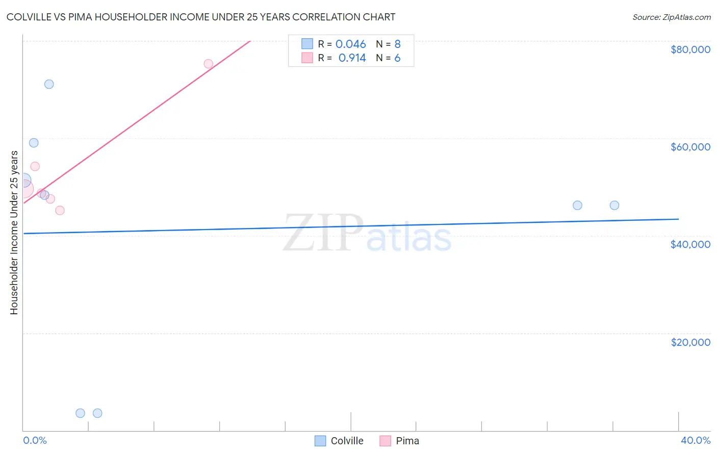 Colville vs Pima Householder Income Under 25 years