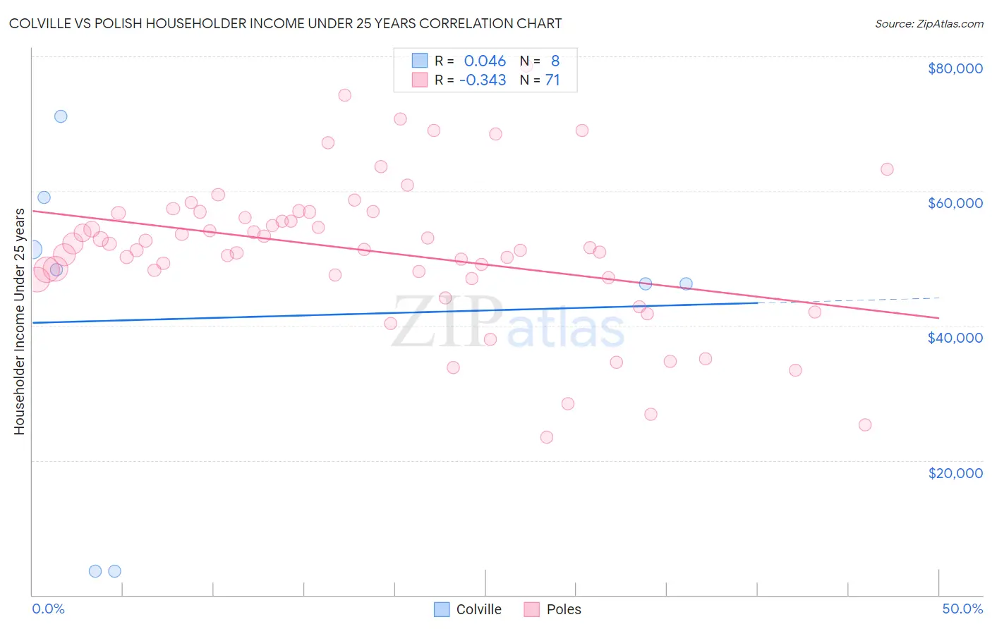Colville vs Polish Householder Income Under 25 years