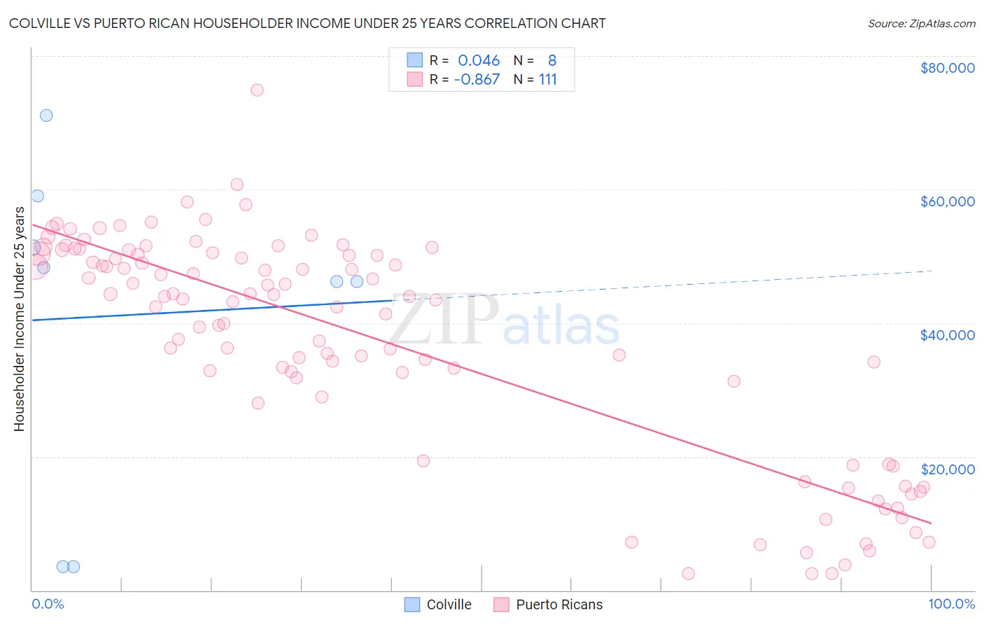 Colville vs Puerto Rican Householder Income Under 25 years