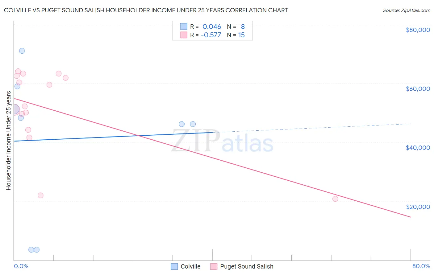 Colville vs Puget Sound Salish Householder Income Under 25 years