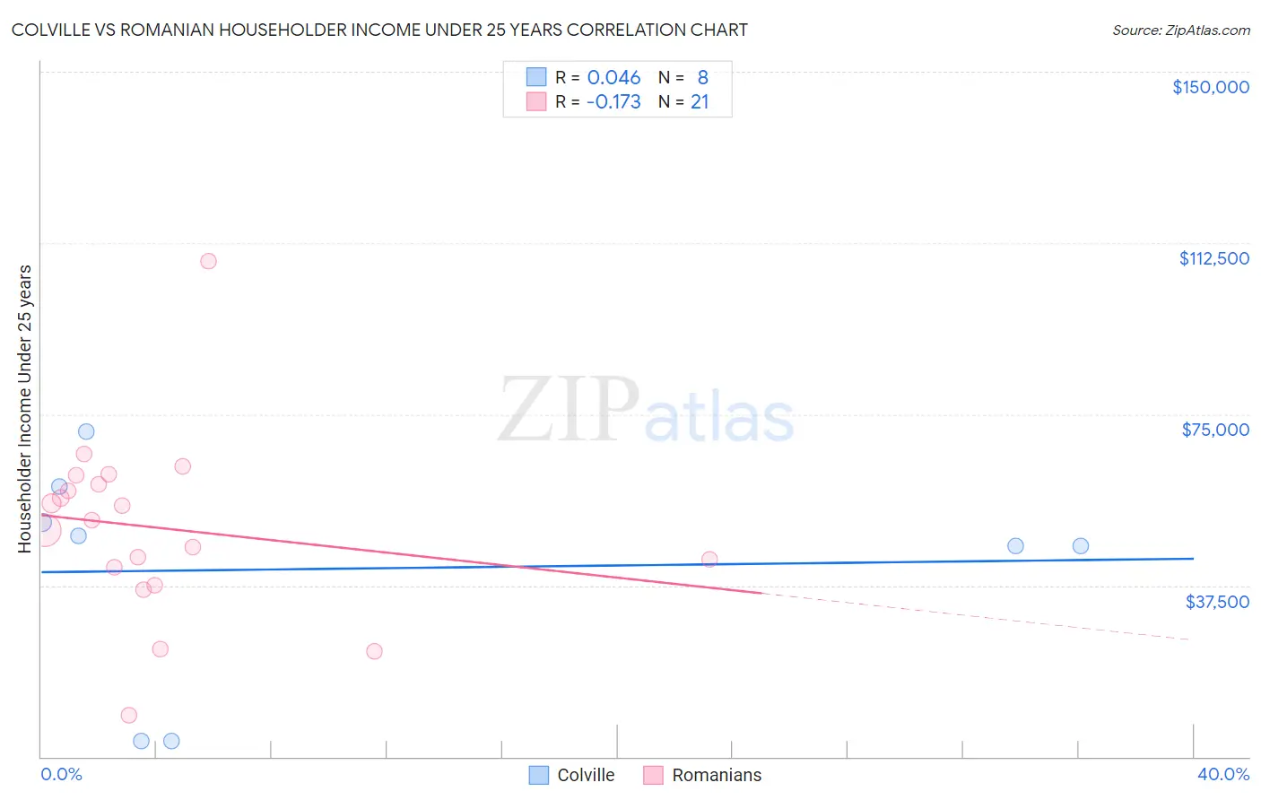 Colville vs Romanian Householder Income Under 25 years
