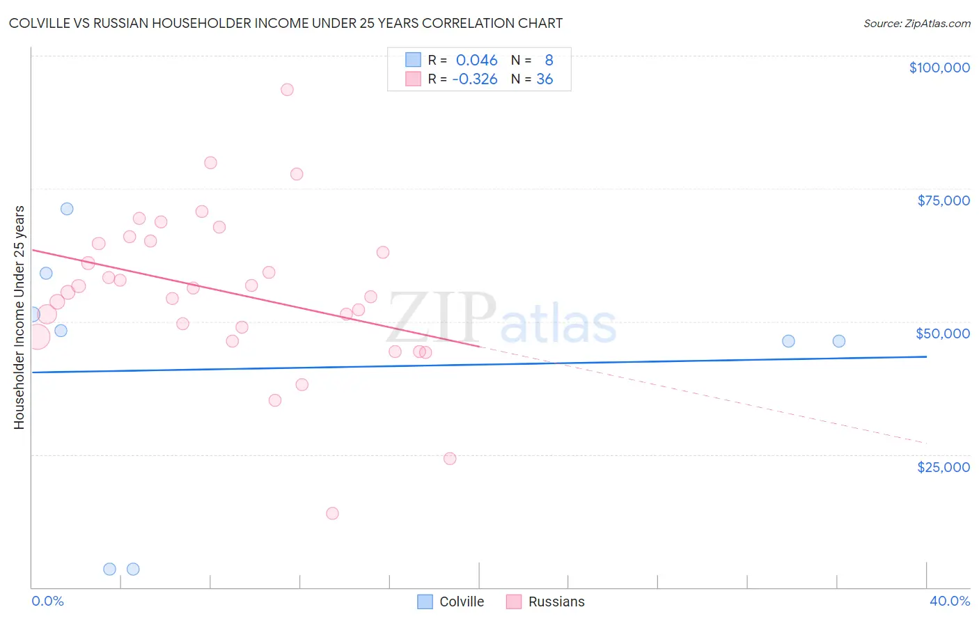 Colville vs Russian Householder Income Under 25 years