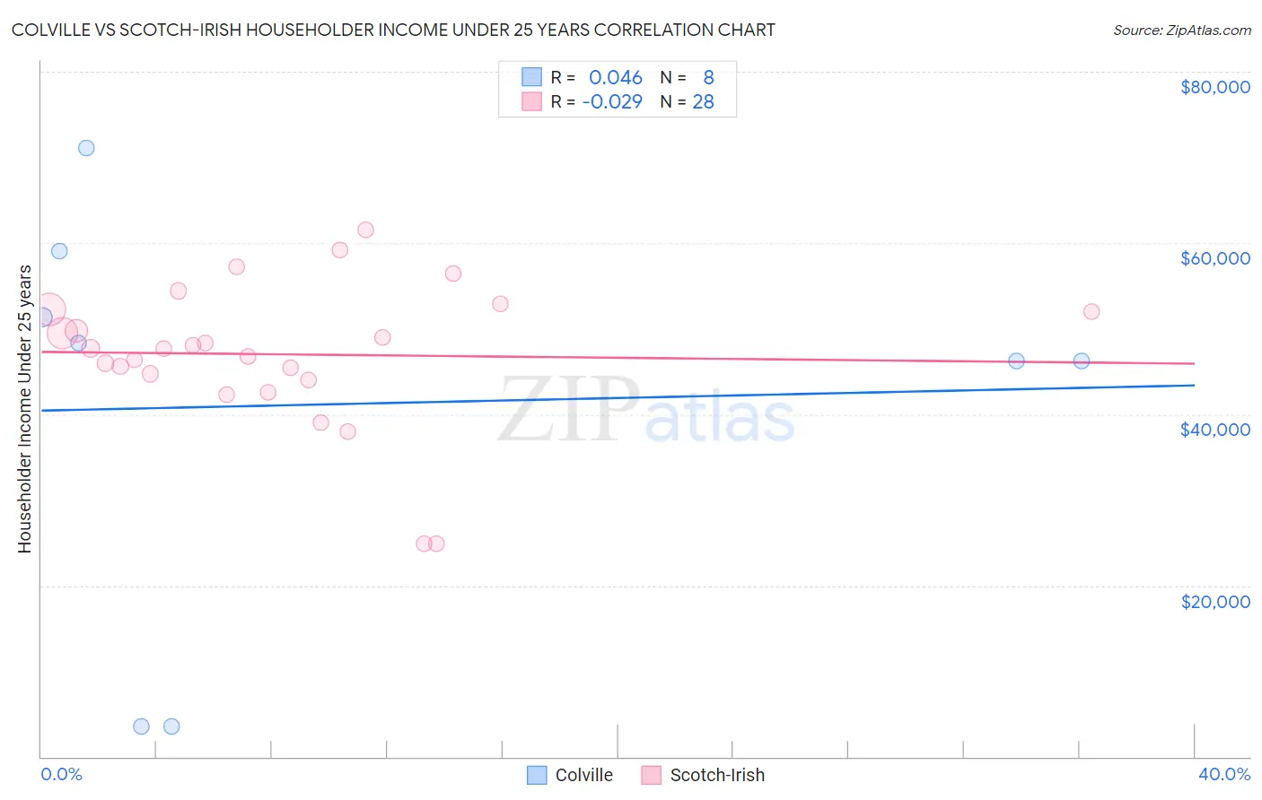 Colville vs Scotch-Irish Householder Income Under 25 years