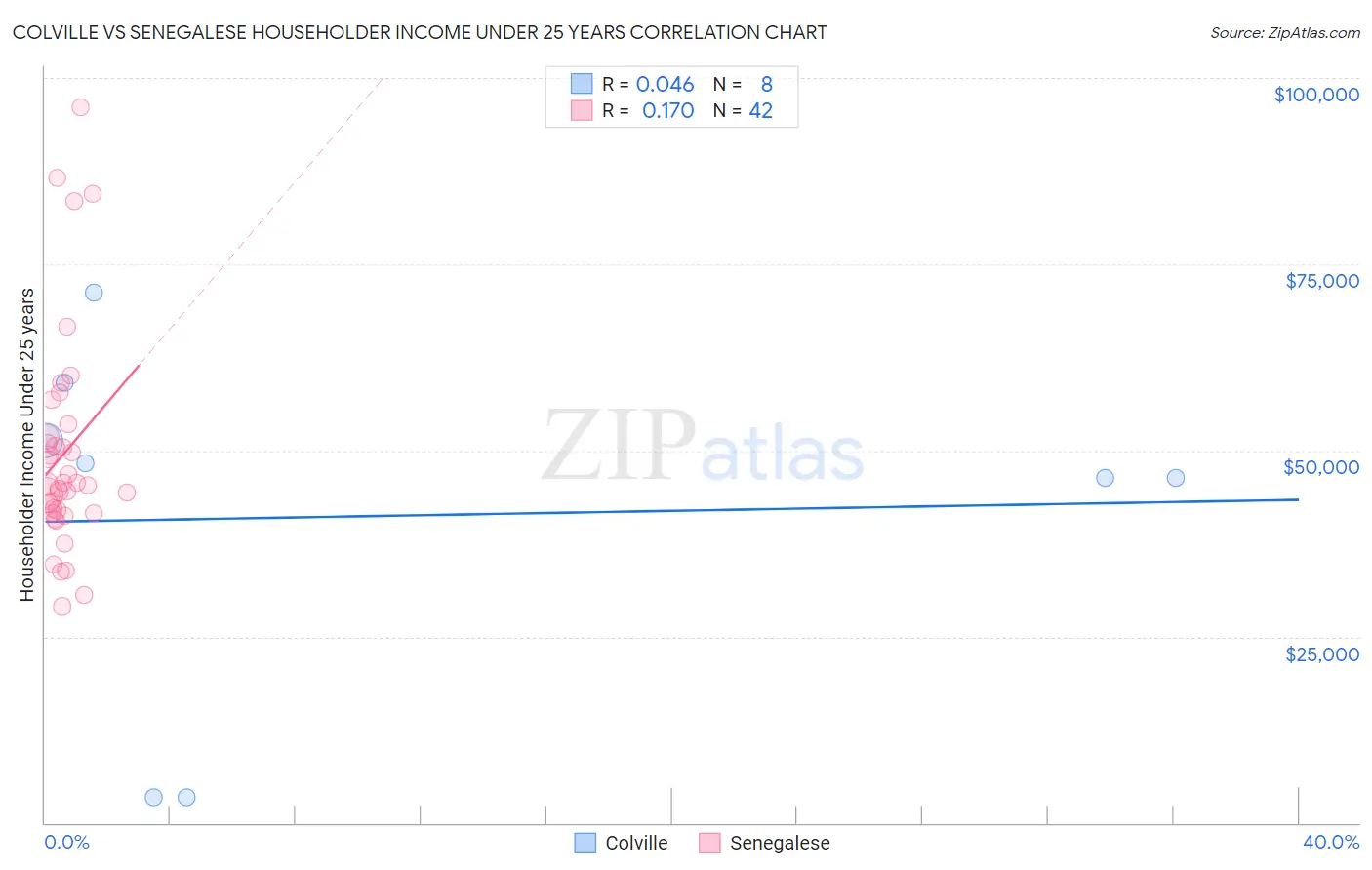 Colville vs Senegalese Householder Income Under 25 years