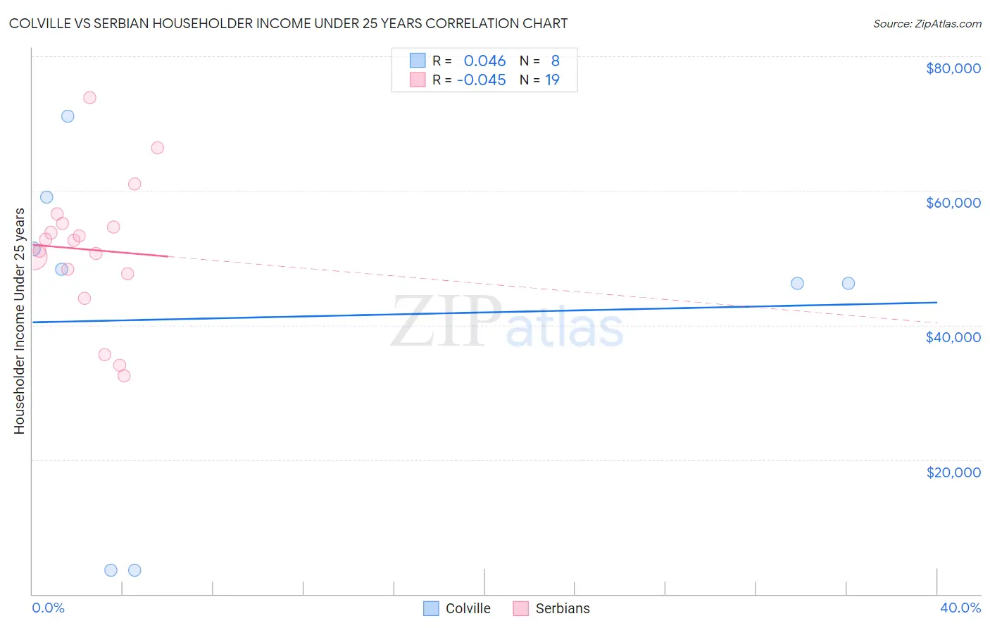 Colville vs Serbian Householder Income Under 25 years