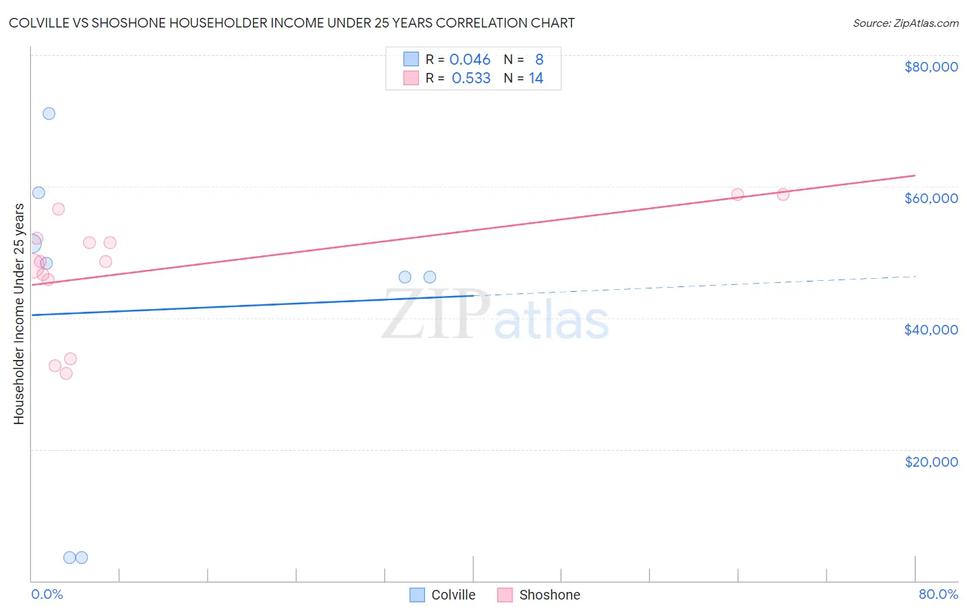 Colville vs Shoshone Householder Income Under 25 years