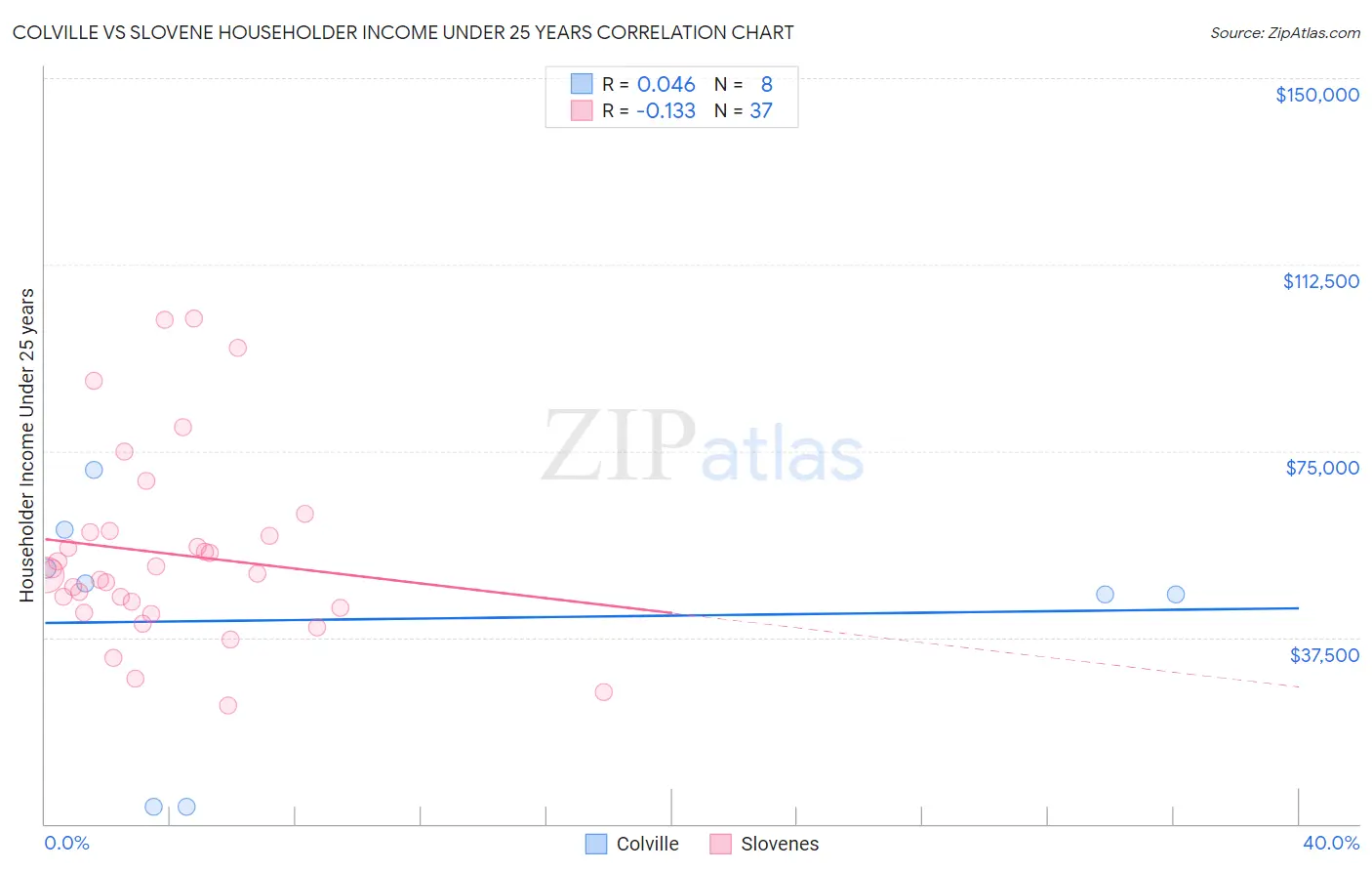 Colville vs Slovene Householder Income Under 25 years
