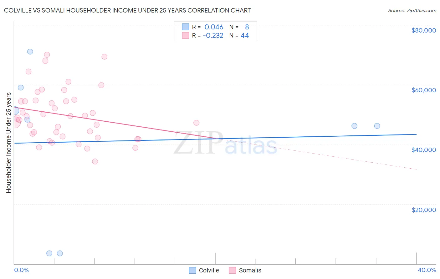 Colville vs Somali Householder Income Under 25 years