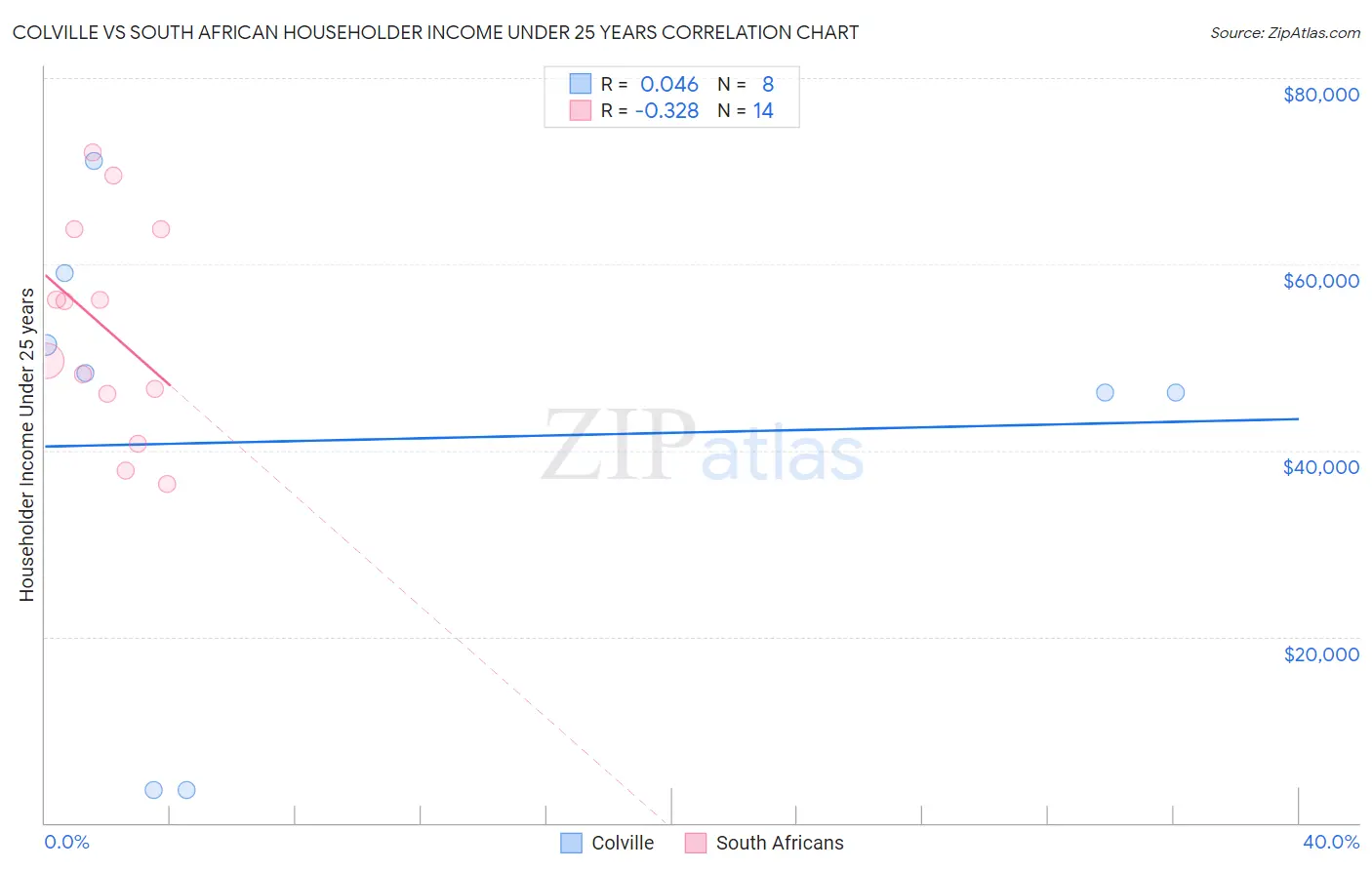Colville vs South African Householder Income Under 25 years