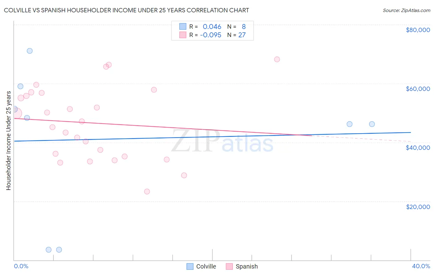 Colville vs Spanish Householder Income Under 25 years