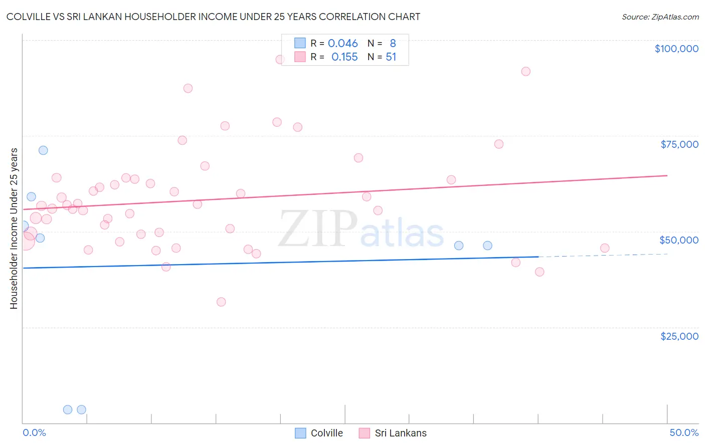 Colville vs Sri Lankan Householder Income Under 25 years