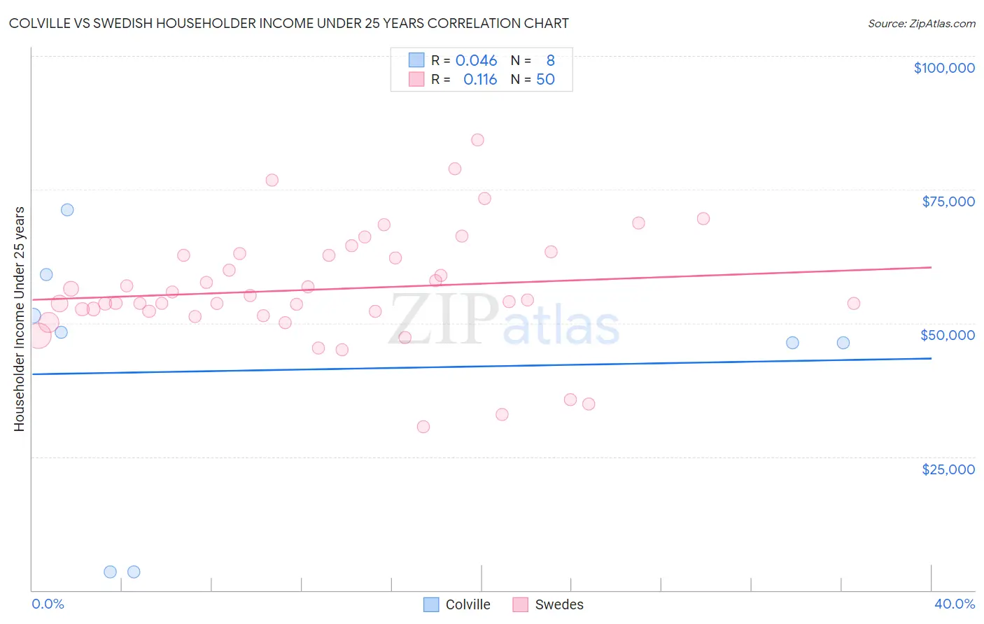 Colville vs Swedish Householder Income Under 25 years