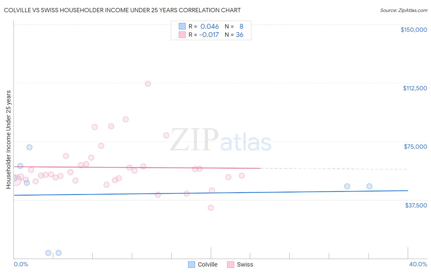 Colville vs Swiss Householder Income Under 25 years