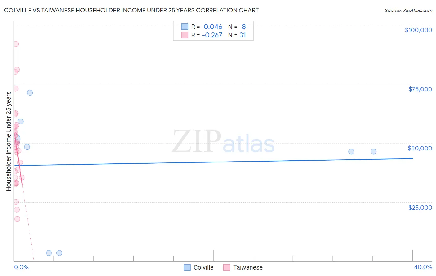 Colville vs Taiwanese Householder Income Under 25 years