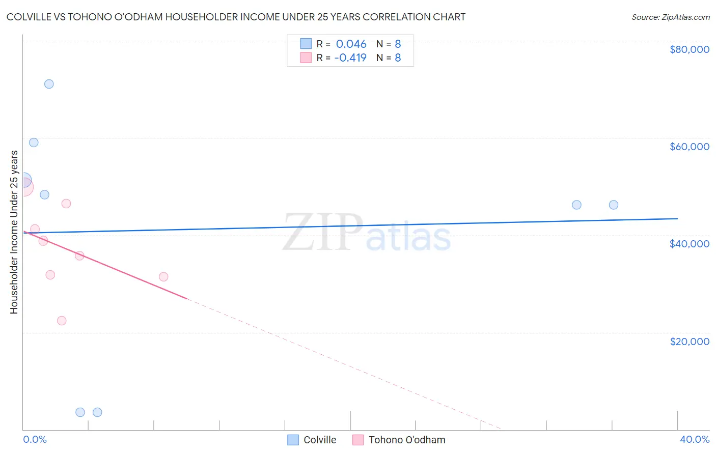Colville vs Tohono O'odham Householder Income Under 25 years