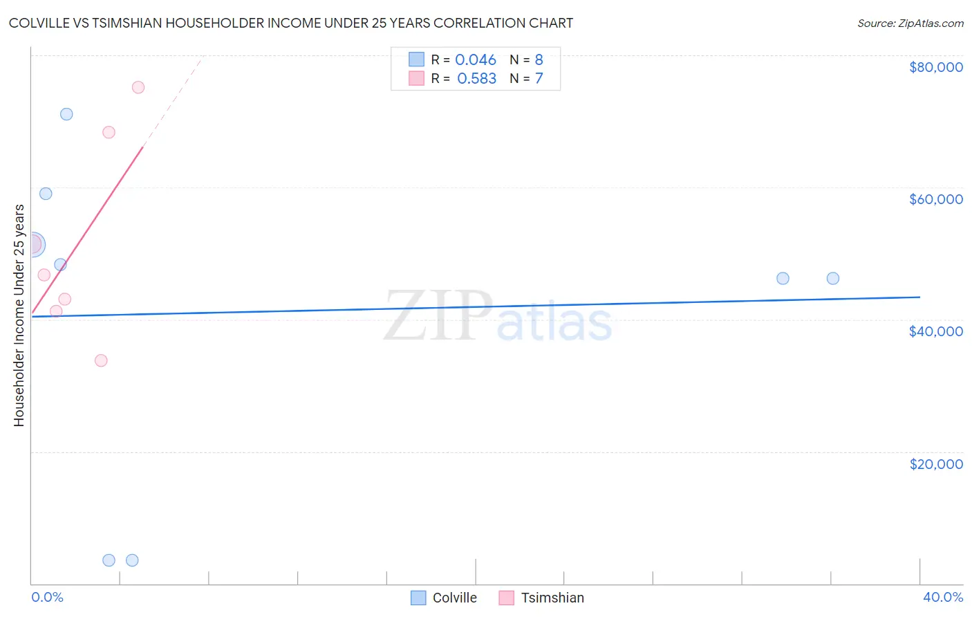 Colville vs Tsimshian Householder Income Under 25 years