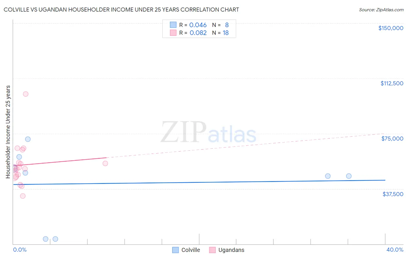 Colville vs Ugandan Householder Income Under 25 years