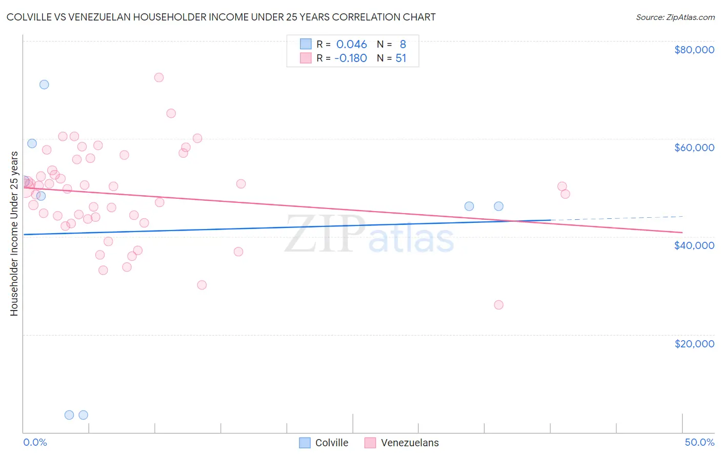 Colville vs Venezuelan Householder Income Under 25 years