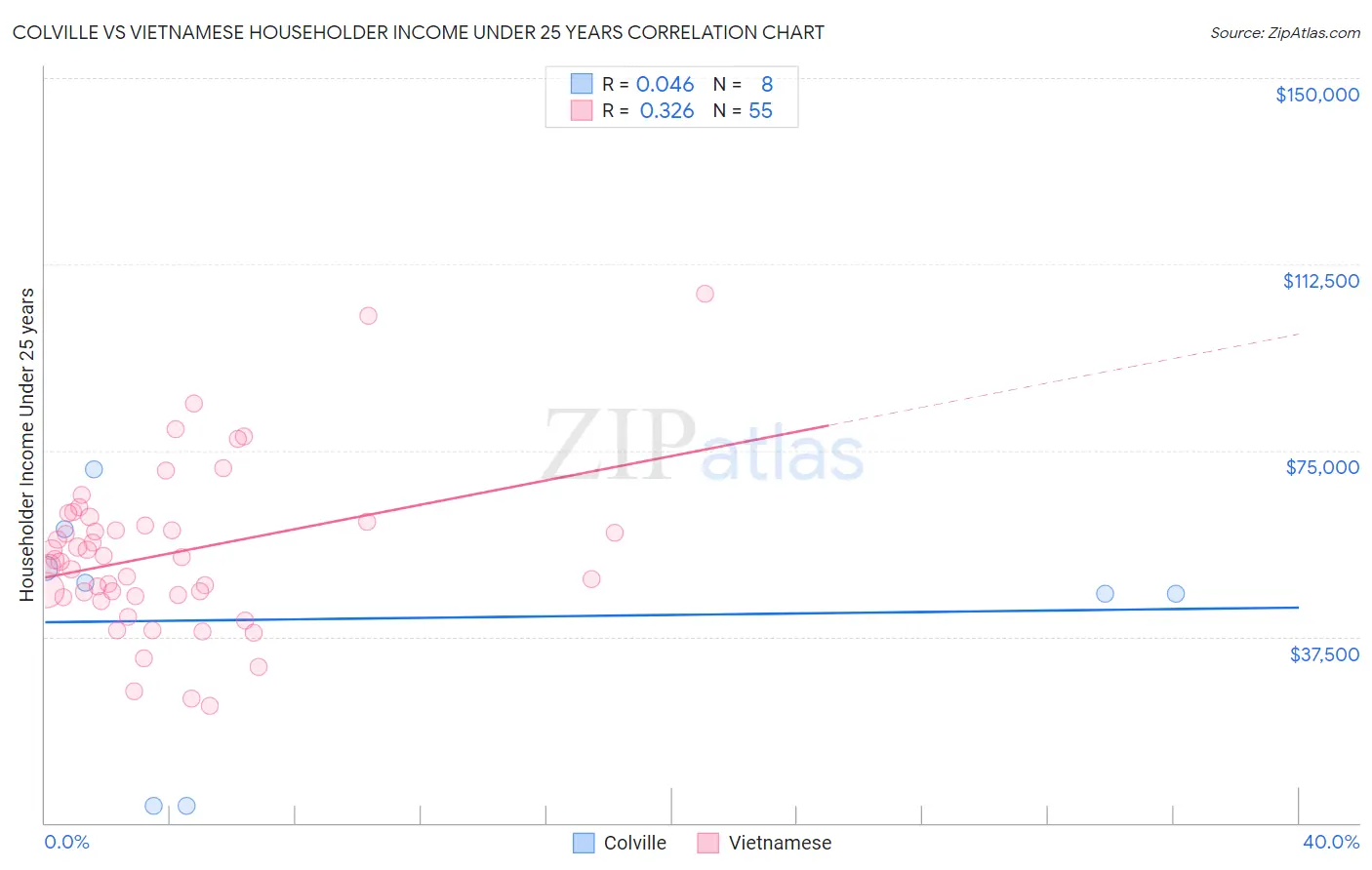 Colville vs Vietnamese Householder Income Under 25 years