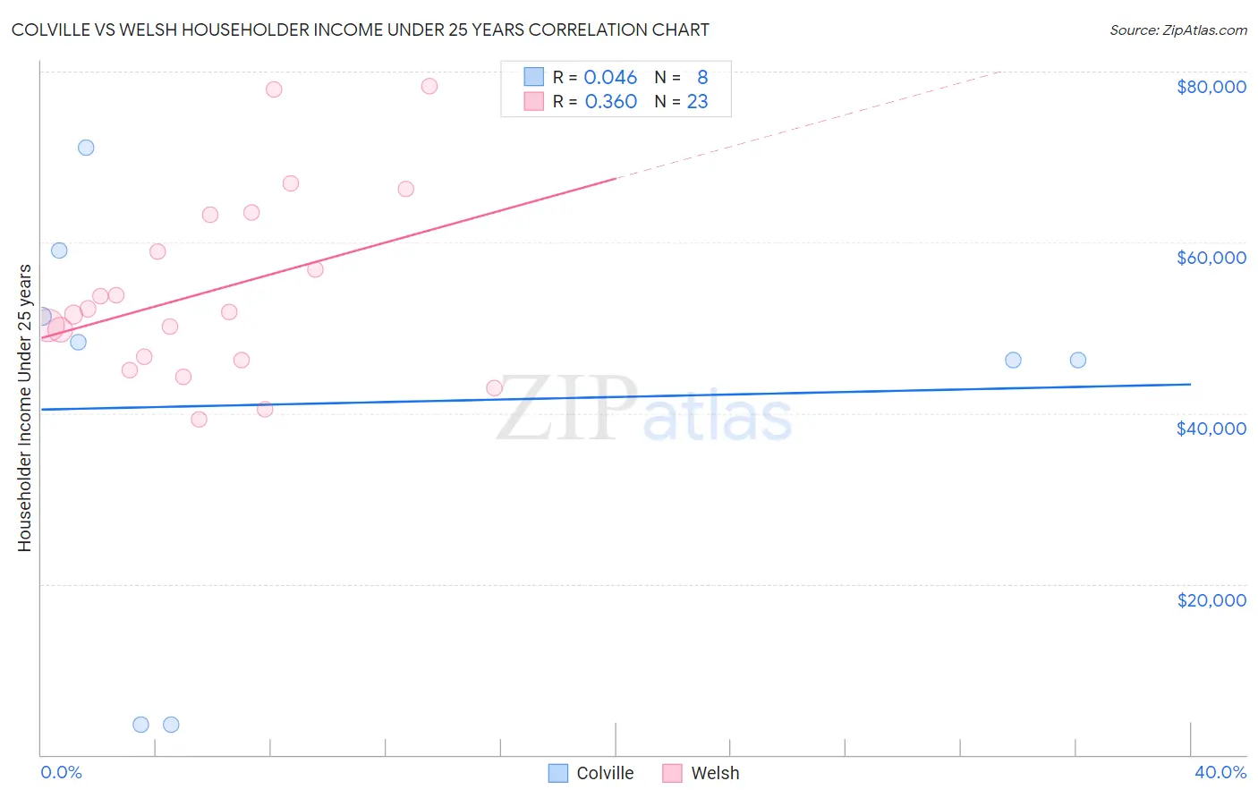 Colville vs Welsh Householder Income Under 25 years