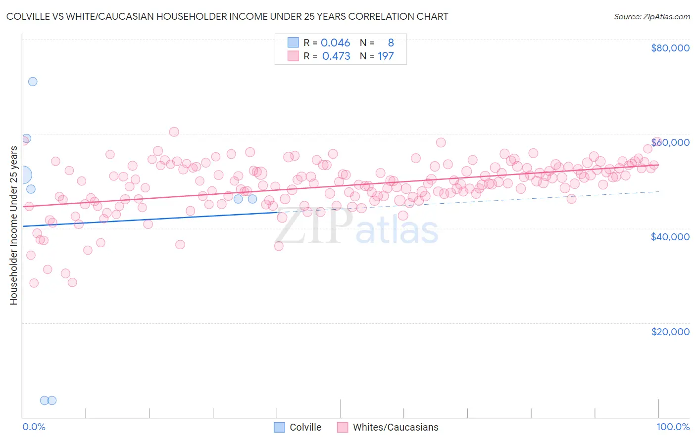 Colville vs White/Caucasian Householder Income Under 25 years