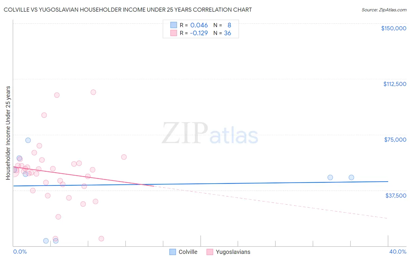 Colville vs Yugoslavian Householder Income Under 25 years