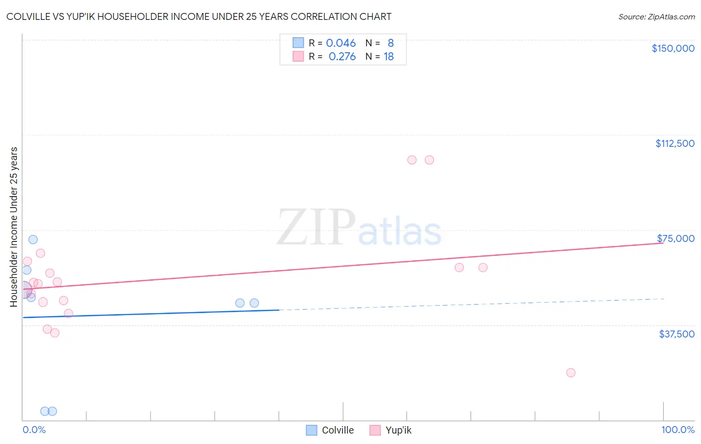 Colville vs Yup'ik Householder Income Under 25 years
