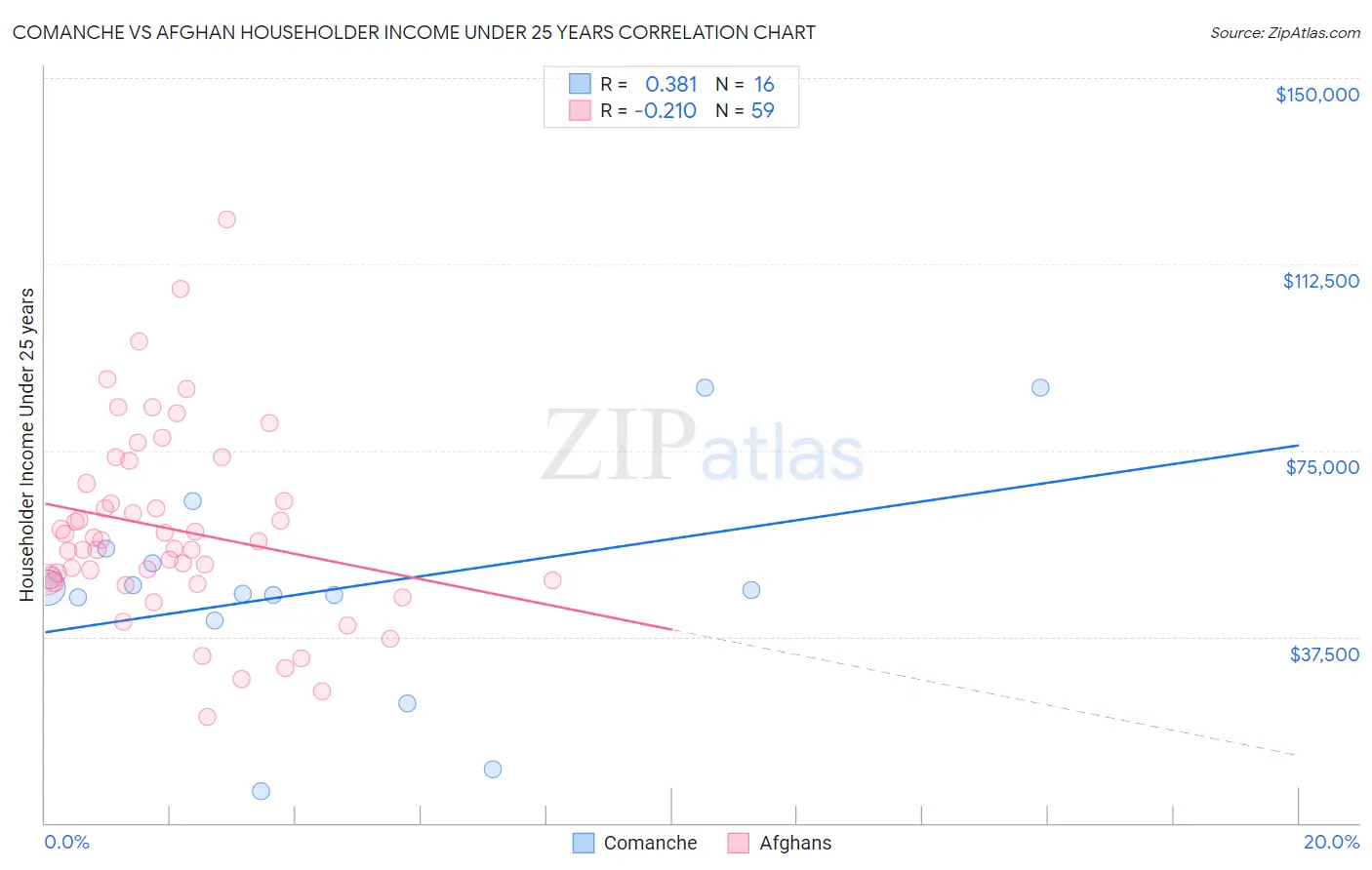 Comanche vs Afghan Householder Income Under 25 years